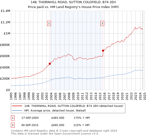 148, THORNHILL ROAD, SUTTON COLDFIELD, B74 2EH: Price paid vs HM Land Registry's House Price Index