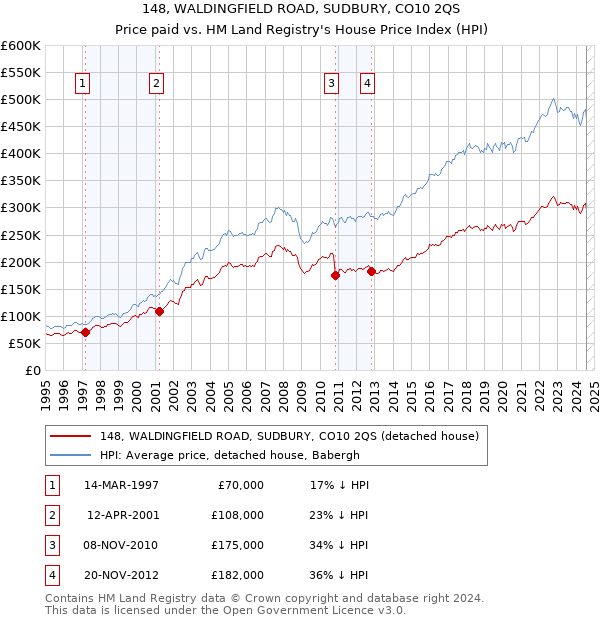 148, WALDINGFIELD ROAD, SUDBURY, CO10 2QS: Price paid vs HM Land Registry's House Price Index