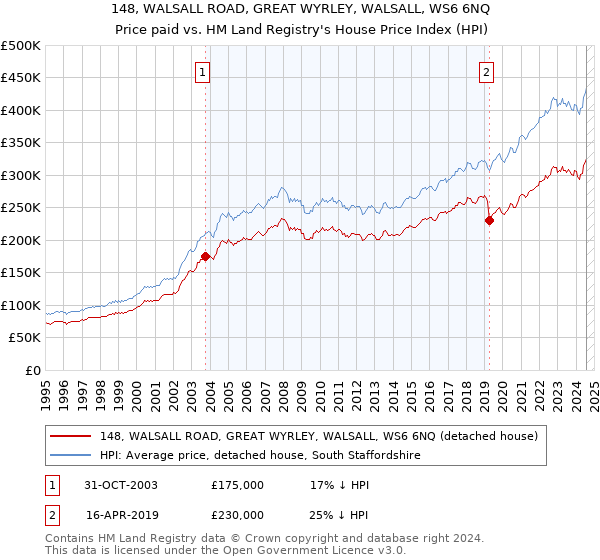 148, WALSALL ROAD, GREAT WYRLEY, WALSALL, WS6 6NQ: Price paid vs HM Land Registry's House Price Index