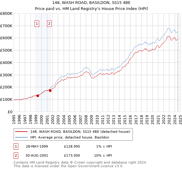 148, WASH ROAD, BASILDON, SS15 4BE: Price paid vs HM Land Registry's House Price Index