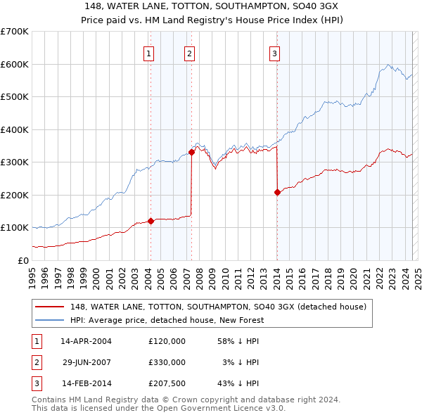 148, WATER LANE, TOTTON, SOUTHAMPTON, SO40 3GX: Price paid vs HM Land Registry's House Price Index