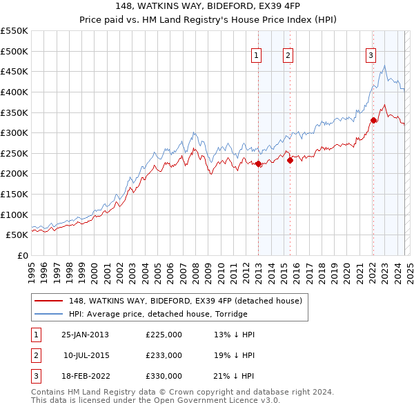 148, WATKINS WAY, BIDEFORD, EX39 4FP: Price paid vs HM Land Registry's House Price Index