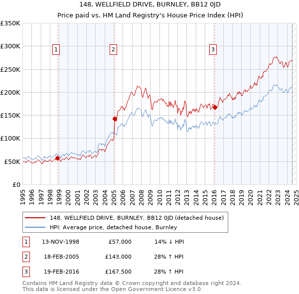 148, WELLFIELD DRIVE, BURNLEY, BB12 0JD: Price paid vs HM Land Registry's House Price Index