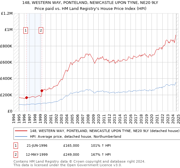 148, WESTERN WAY, PONTELAND, NEWCASTLE UPON TYNE, NE20 9LY: Price paid vs HM Land Registry's House Price Index