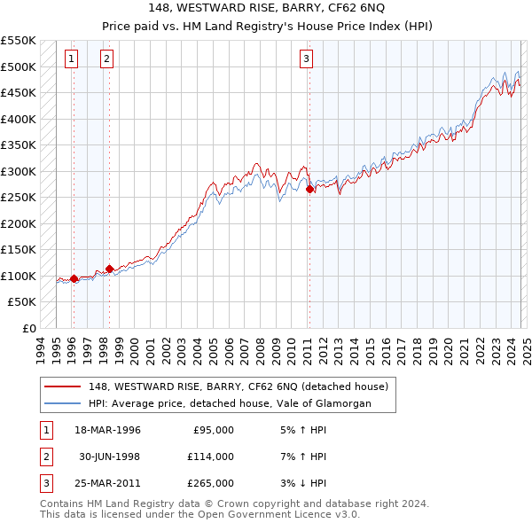 148, WESTWARD RISE, BARRY, CF62 6NQ: Price paid vs HM Land Registry's House Price Index