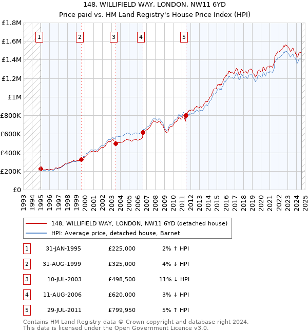 148, WILLIFIELD WAY, LONDON, NW11 6YD: Price paid vs HM Land Registry's House Price Index