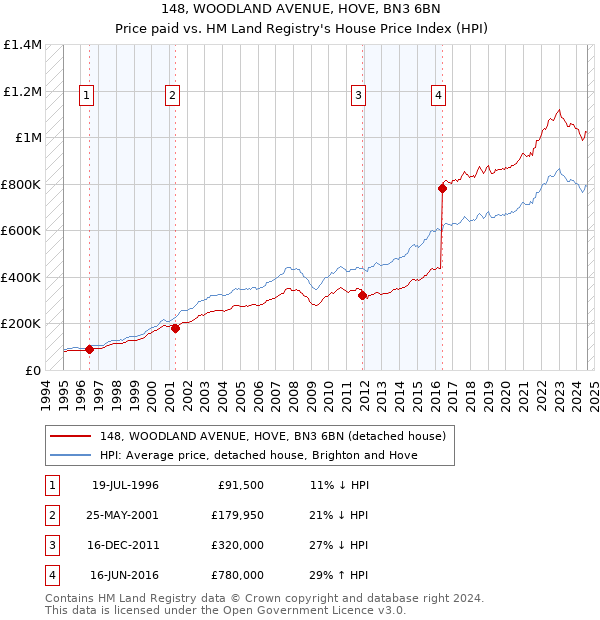 148, WOODLAND AVENUE, HOVE, BN3 6BN: Price paid vs HM Land Registry's House Price Index