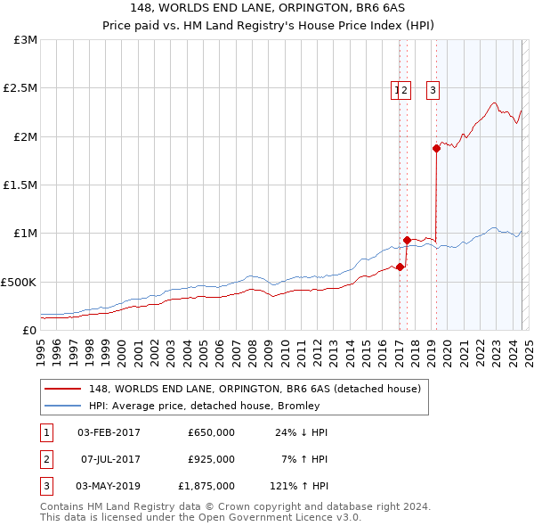 148, WORLDS END LANE, ORPINGTON, BR6 6AS: Price paid vs HM Land Registry's House Price Index