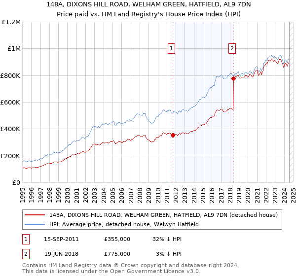 148A, DIXONS HILL ROAD, WELHAM GREEN, HATFIELD, AL9 7DN: Price paid vs HM Land Registry's House Price Index