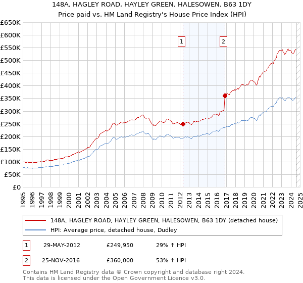 148A, HAGLEY ROAD, HAYLEY GREEN, HALESOWEN, B63 1DY: Price paid vs HM Land Registry's House Price Index