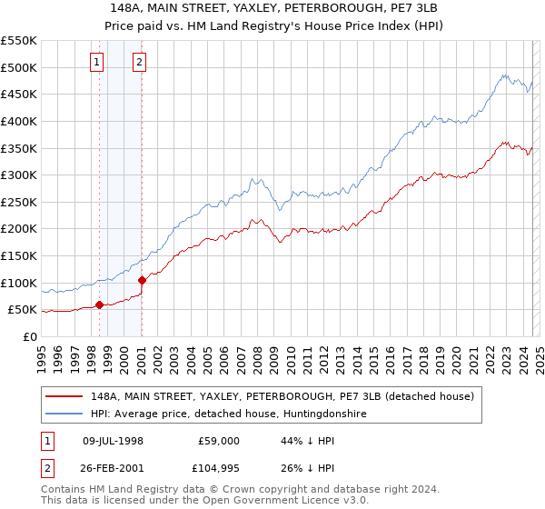 148A, MAIN STREET, YAXLEY, PETERBOROUGH, PE7 3LB: Price paid vs HM Land Registry's House Price Index