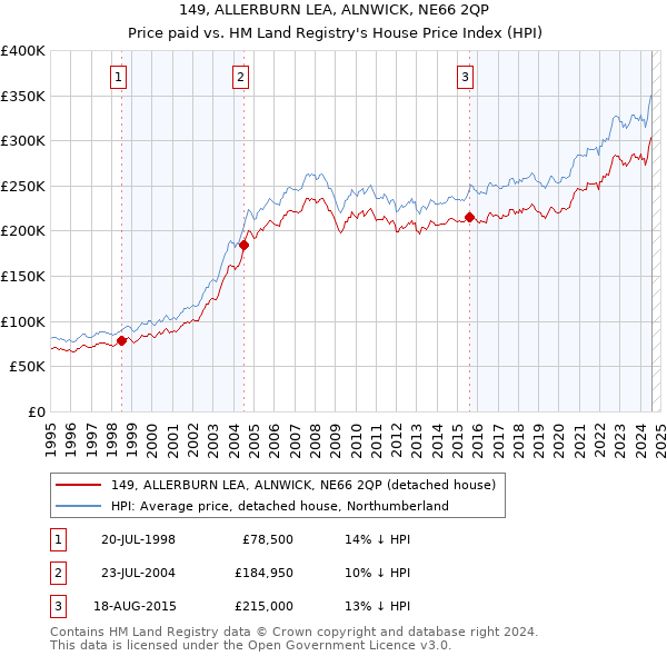 149, ALLERBURN LEA, ALNWICK, NE66 2QP: Price paid vs HM Land Registry's House Price Index