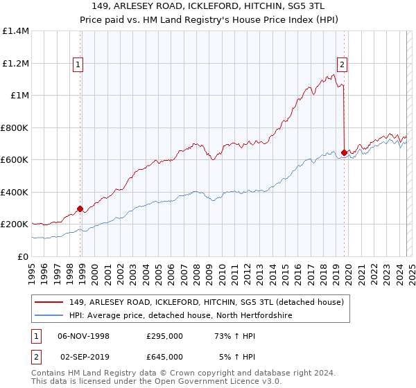 149, ARLESEY ROAD, ICKLEFORD, HITCHIN, SG5 3TL: Price paid vs HM Land Registry's House Price Index