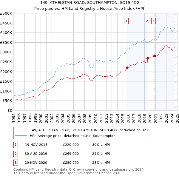 149, ATHELSTAN ROAD, SOUTHAMPTON, SO19 4DG: Price paid vs HM Land Registry's House Price Index