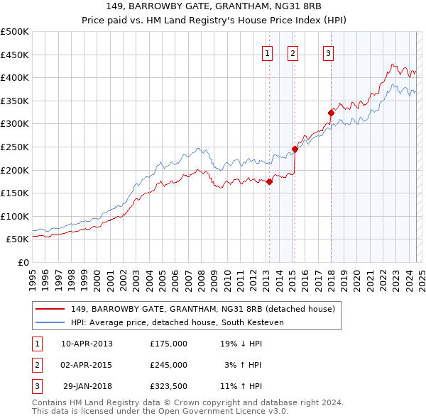 149, BARROWBY GATE, GRANTHAM, NG31 8RB: Price paid vs HM Land Registry's House Price Index