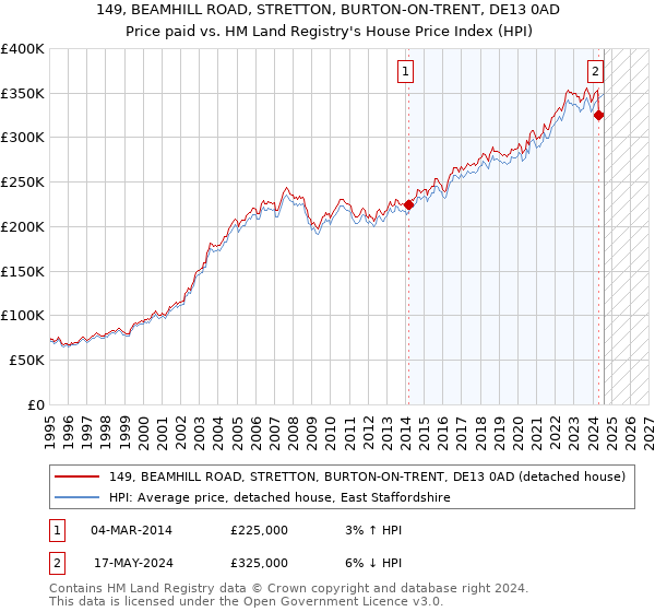 149, BEAMHILL ROAD, STRETTON, BURTON-ON-TRENT, DE13 0AD: Price paid vs HM Land Registry's House Price Index