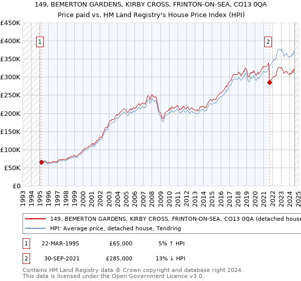 149, BEMERTON GARDENS, KIRBY CROSS, FRINTON-ON-SEA, CO13 0QA: Price paid vs HM Land Registry's House Price Index