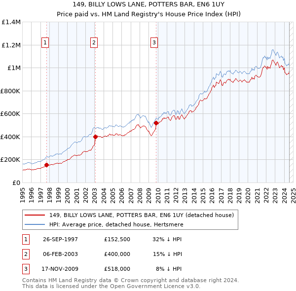 149, BILLY LOWS LANE, POTTERS BAR, EN6 1UY: Price paid vs HM Land Registry's House Price Index