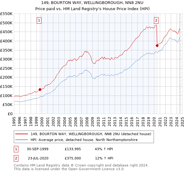 149, BOURTON WAY, WELLINGBOROUGH, NN8 2NU: Price paid vs HM Land Registry's House Price Index