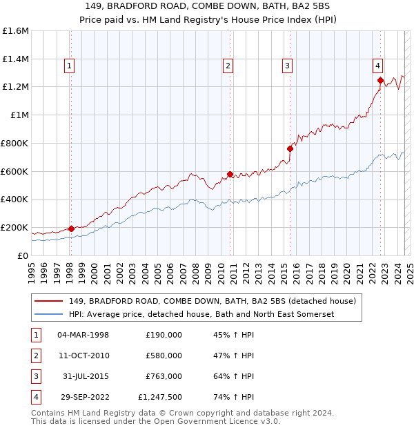 149, BRADFORD ROAD, COMBE DOWN, BATH, BA2 5BS: Price paid vs HM Land Registry's House Price Index