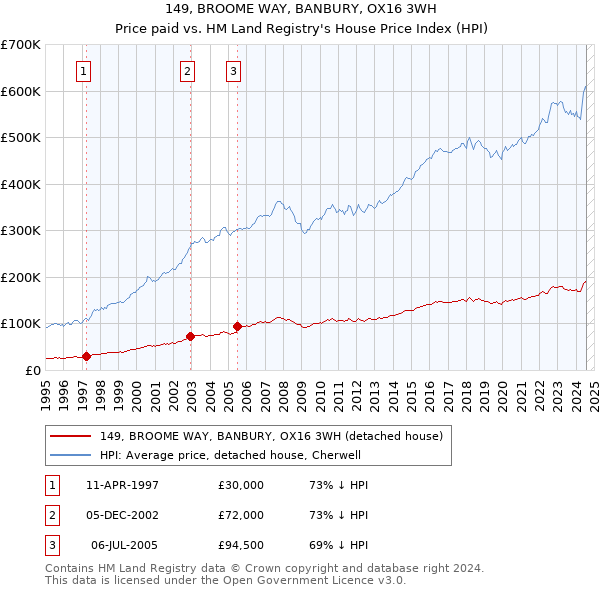 149, BROOME WAY, BANBURY, OX16 3WH: Price paid vs HM Land Registry's House Price Index