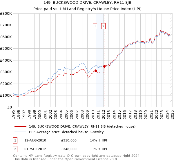 149, BUCKSWOOD DRIVE, CRAWLEY, RH11 8JB: Price paid vs HM Land Registry's House Price Index