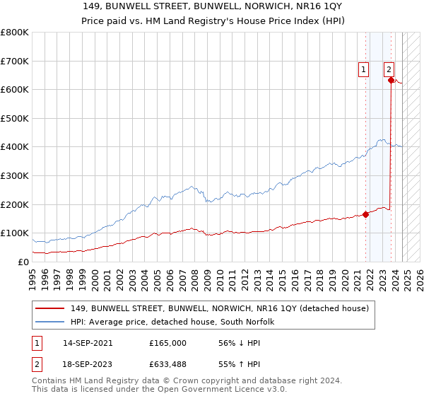 149, BUNWELL STREET, BUNWELL, NORWICH, NR16 1QY: Price paid vs HM Land Registry's House Price Index