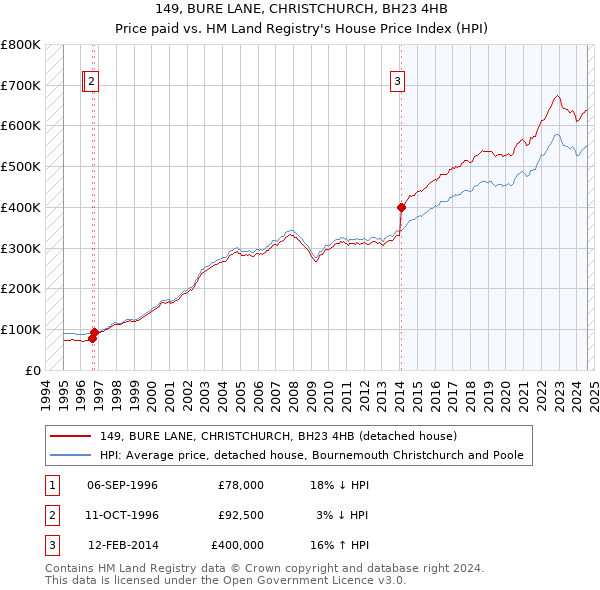 149, BURE LANE, CHRISTCHURCH, BH23 4HB: Price paid vs HM Land Registry's House Price Index