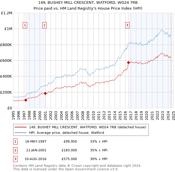 149, BUSHEY MILL CRESCENT, WATFORD, WD24 7RB: Price paid vs HM Land Registry's House Price Index