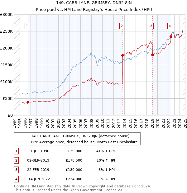 149, CARR LANE, GRIMSBY, DN32 8JN: Price paid vs HM Land Registry's House Price Index