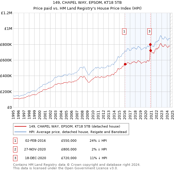 149, CHAPEL WAY, EPSOM, KT18 5TB: Price paid vs HM Land Registry's House Price Index