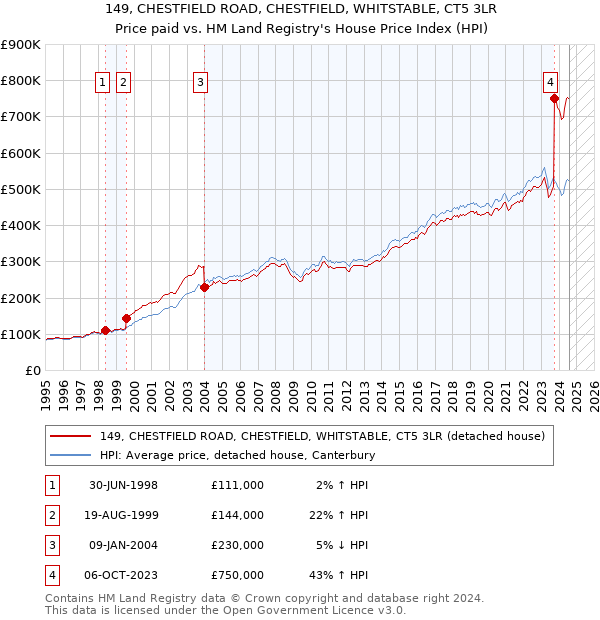 149, CHESTFIELD ROAD, CHESTFIELD, WHITSTABLE, CT5 3LR: Price paid vs HM Land Registry's House Price Index