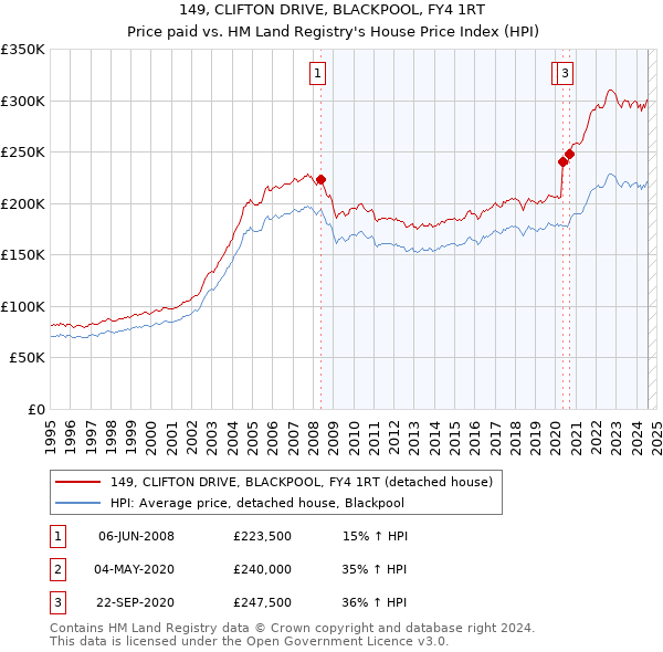 149, CLIFTON DRIVE, BLACKPOOL, FY4 1RT: Price paid vs HM Land Registry's House Price Index