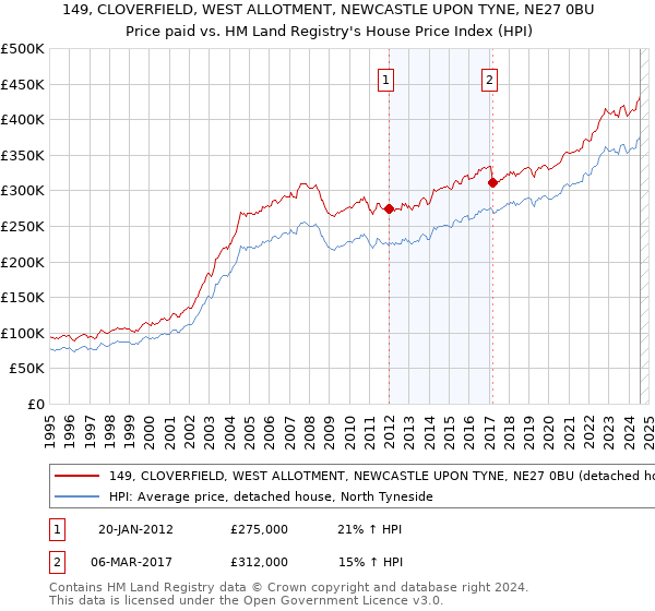 149, CLOVERFIELD, WEST ALLOTMENT, NEWCASTLE UPON TYNE, NE27 0BU: Price paid vs HM Land Registry's House Price Index