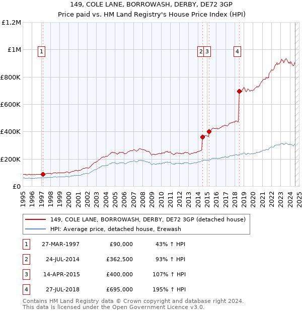 149, COLE LANE, BORROWASH, DERBY, DE72 3GP: Price paid vs HM Land Registry's House Price Index