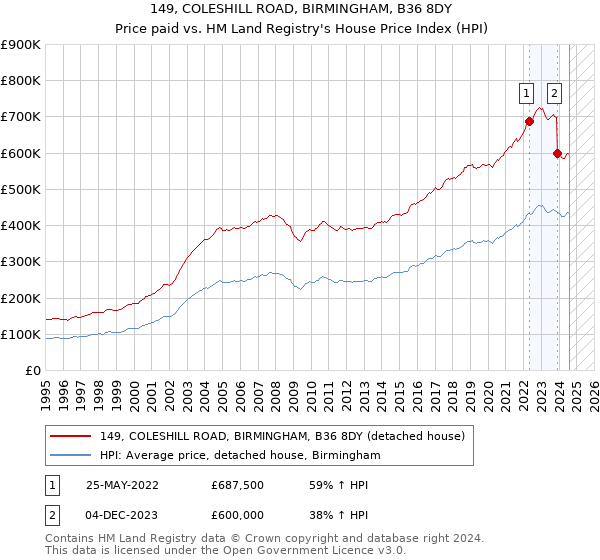 149, COLESHILL ROAD, BIRMINGHAM, B36 8DY: Price paid vs HM Land Registry's House Price Index