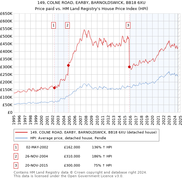 149, COLNE ROAD, EARBY, BARNOLDSWICK, BB18 6XU: Price paid vs HM Land Registry's House Price Index