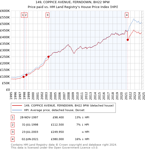 149, COPPICE AVENUE, FERNDOWN, BH22 9PW: Price paid vs HM Land Registry's House Price Index