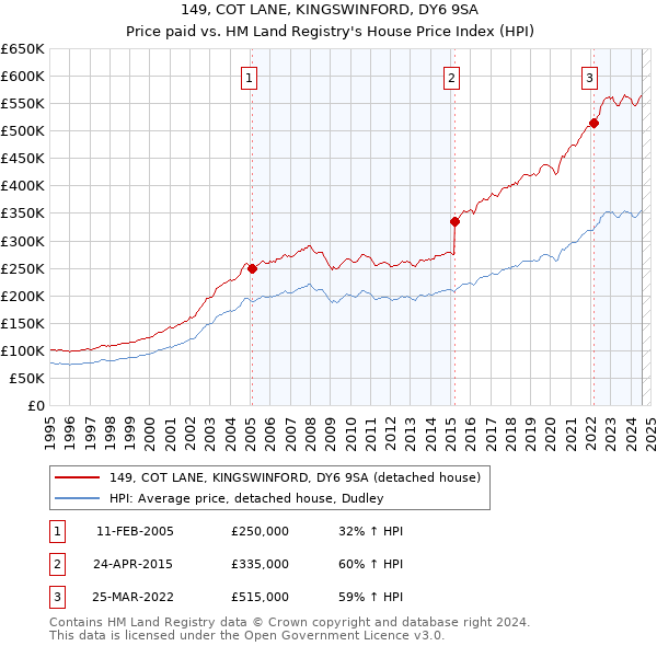 149, COT LANE, KINGSWINFORD, DY6 9SA: Price paid vs HM Land Registry's House Price Index