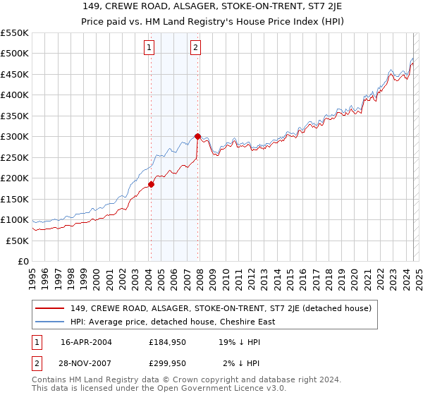 149, CREWE ROAD, ALSAGER, STOKE-ON-TRENT, ST7 2JE: Price paid vs HM Land Registry's House Price Index