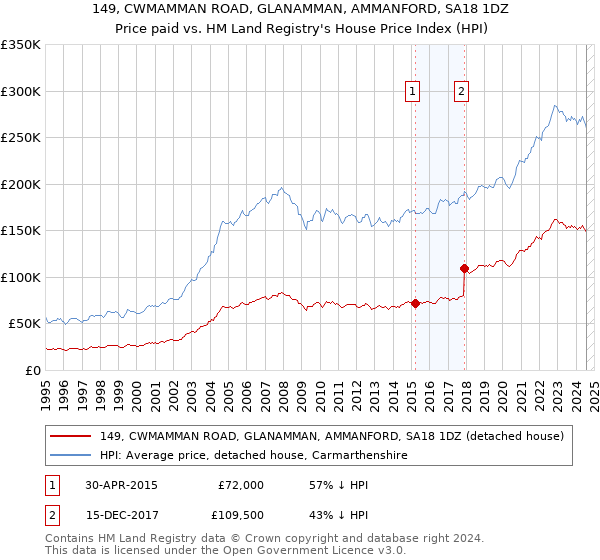 149, CWMAMMAN ROAD, GLANAMMAN, AMMANFORD, SA18 1DZ: Price paid vs HM Land Registry's House Price Index