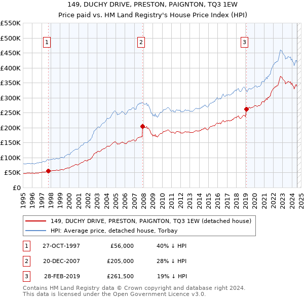 149, DUCHY DRIVE, PRESTON, PAIGNTON, TQ3 1EW: Price paid vs HM Land Registry's House Price Index