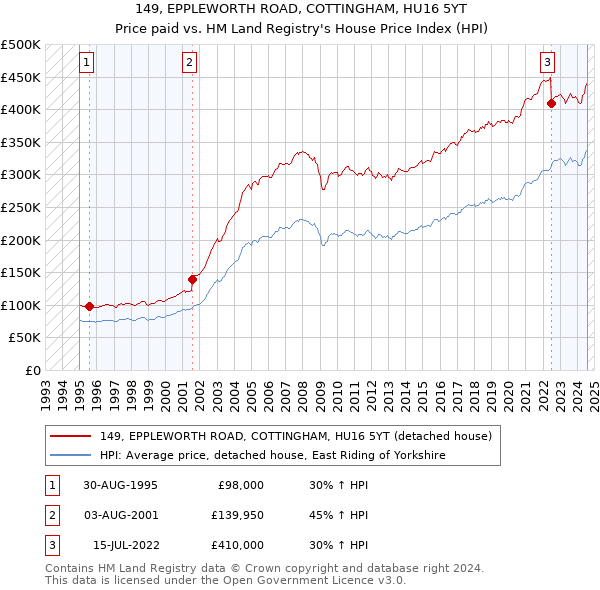 149, EPPLEWORTH ROAD, COTTINGHAM, HU16 5YT: Price paid vs HM Land Registry's House Price Index