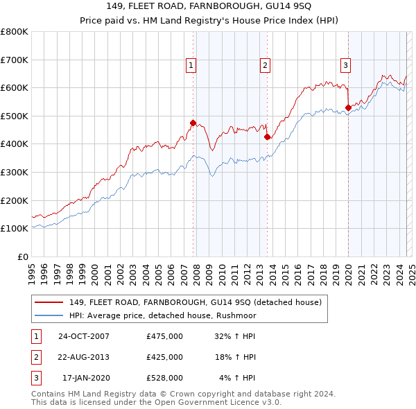 149, FLEET ROAD, FARNBOROUGH, GU14 9SQ: Price paid vs HM Land Registry's House Price Index