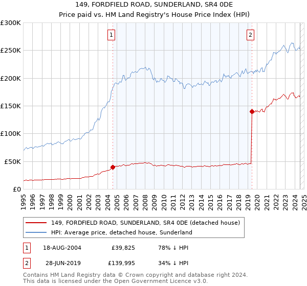 149, FORDFIELD ROAD, SUNDERLAND, SR4 0DE: Price paid vs HM Land Registry's House Price Index