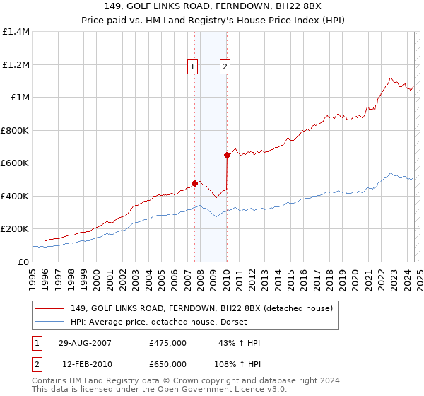 149, GOLF LINKS ROAD, FERNDOWN, BH22 8BX: Price paid vs HM Land Registry's House Price Index