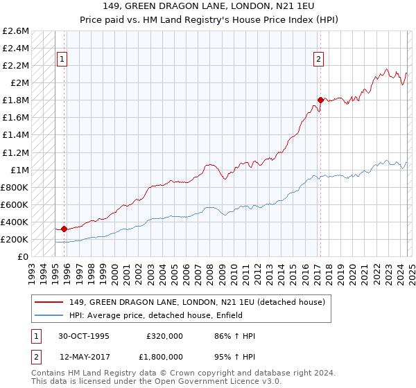 149, GREEN DRAGON LANE, LONDON, N21 1EU: Price paid vs HM Land Registry's House Price Index