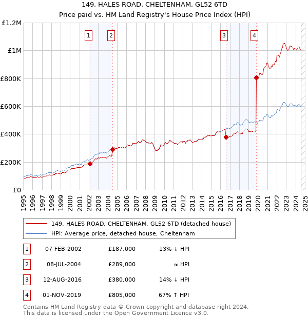 149, HALES ROAD, CHELTENHAM, GL52 6TD: Price paid vs HM Land Registry's House Price Index