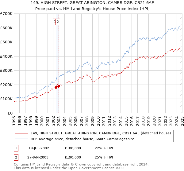 149, HIGH STREET, GREAT ABINGTON, CAMBRIDGE, CB21 6AE: Price paid vs HM Land Registry's House Price Index