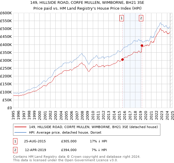 149, HILLSIDE ROAD, CORFE MULLEN, WIMBORNE, BH21 3SE: Price paid vs HM Land Registry's House Price Index